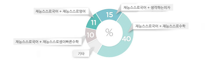 스스로수학(40%) > 생각하는피자(15%) > 스스로영어(11%) > 스스로셈이빠른수학(10%)