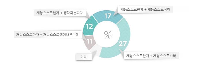 스스로수학(27%) > 스스로국어(17%) > 생각하는피자(12%) > 스스로셈이빠른수학(11%)