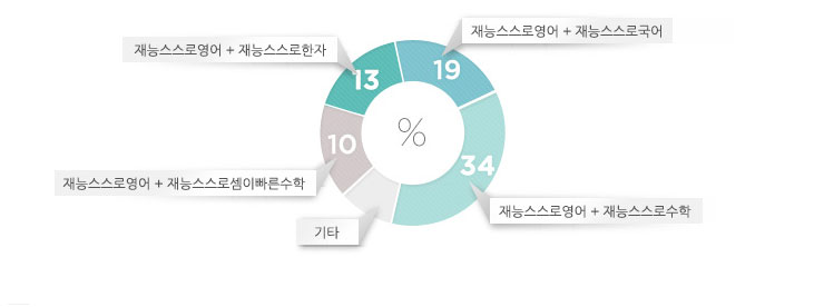 스스로수학(34%) > 스스로국어(19%) > 스스로한자(13%) > 셈이빠른수학(10%)