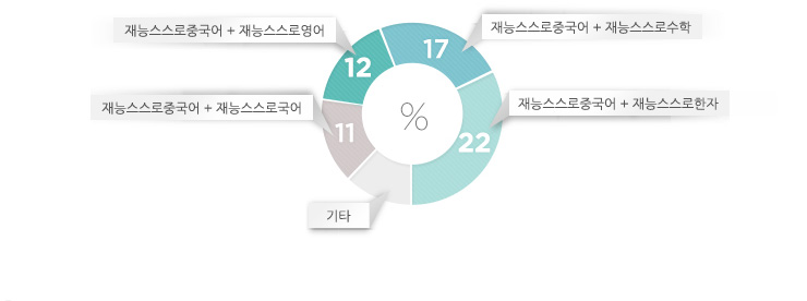 스스로한자(22%) > 스스로수학(17%) > 스스로영어(12%) > 스스로국어(11%)