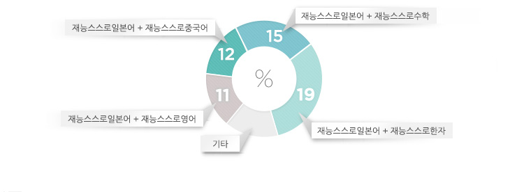 스스로한자(19%) > 스스로수학(15%) > 스스로중국어(12%) > 스스로영어(11%)