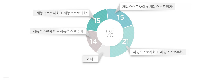 스스로수학(21%) > 스스로한자(15%) > 스스로과학(15%) > 스스로국어(14%)