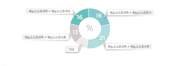 스스로수학(21%) > 스스로한자(16%) > 스스로국어(16%) > 스스로사회(13%)