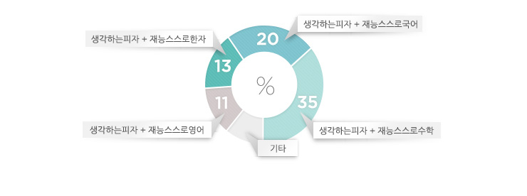 스스로수학35% > 스스로국어20% > 스스로한자13% > 스스로영어11%