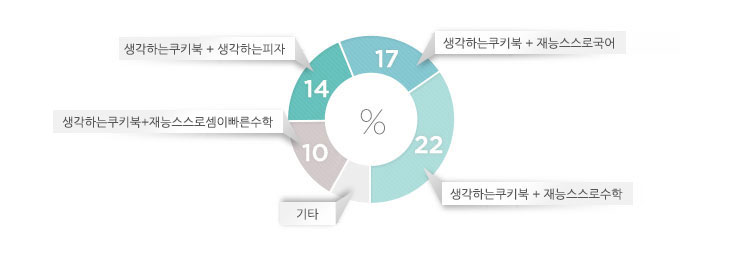 스스로수학(22%) > 스스로국어(17%) > 생각하는피자(14%) > 스스로셈이빠른수학(10%)