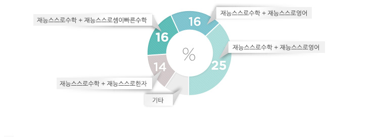 스스로국어(25%) > 스스로영어(16%) > 스스로셈이빠른수학(16%) > 스스로한자(14%)