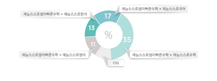 스스로수학35% > 스스로국어17% > 스스로한자13% > 스스로영어11%