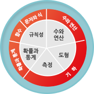 확률과통계, 함수, 문자와 식, 수와연산, 기하 등 전 수학 영역